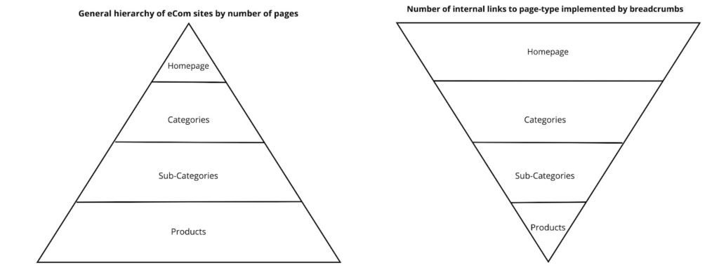 Hierarchy of ecommerce site structure and how PageRank can be transferred